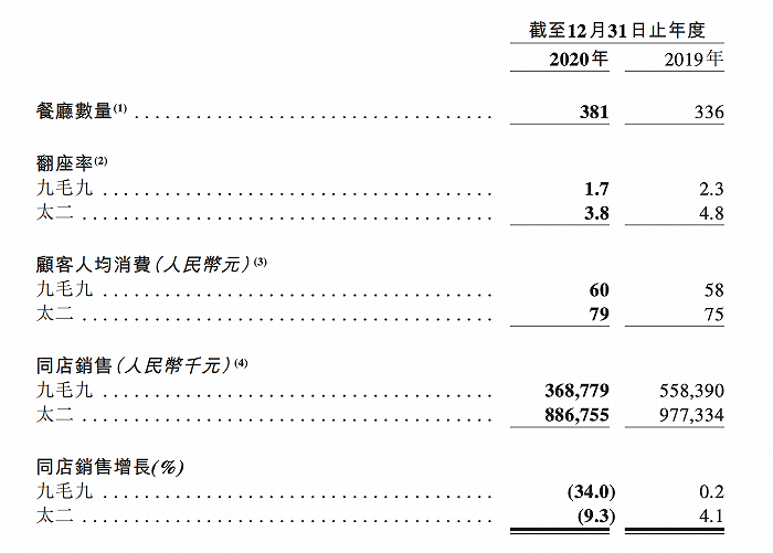 图片来源：九毛九2020年财报