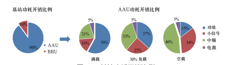 多网络制式下，移动通信如何节能降本?