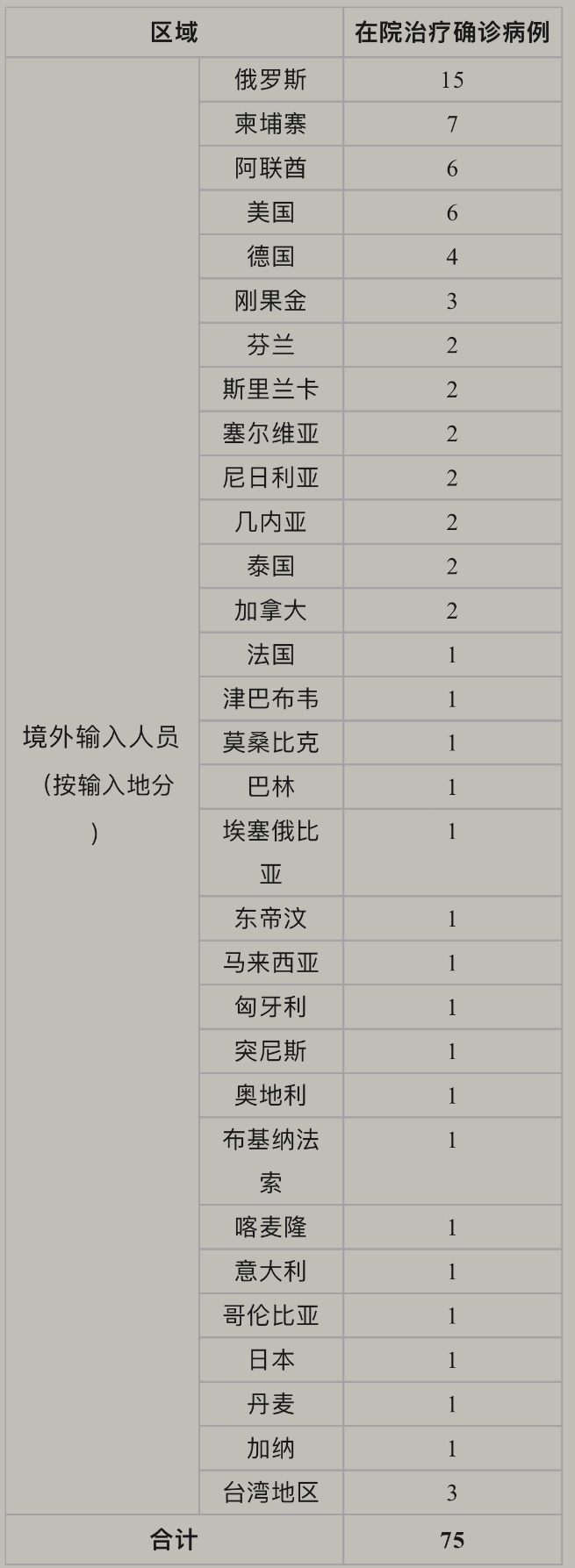 上海昨日新增4例境外输入病例，已追踪同航班密接者68人