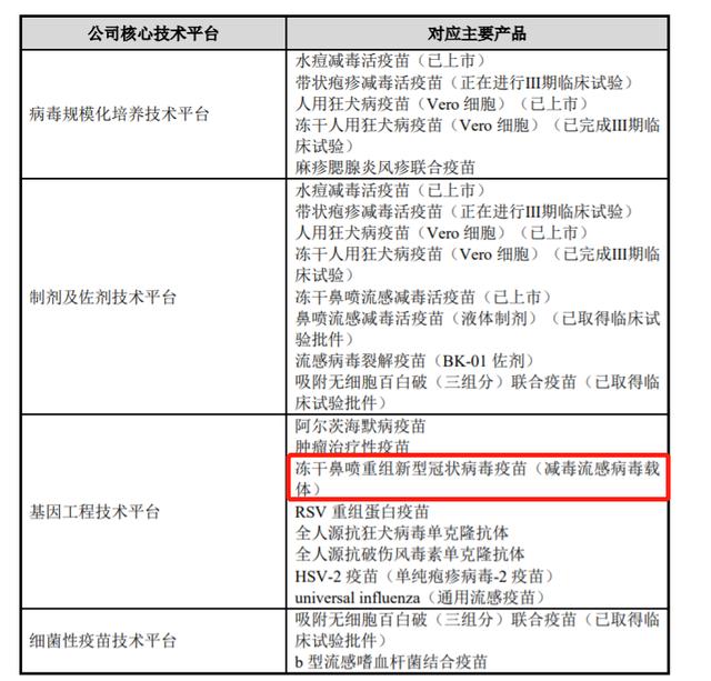 根据招股书,百克生物成立于2004年3月,主要已上市产品包括水痘疫苗,人