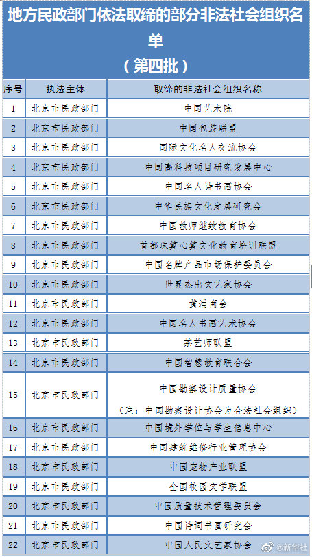 汇总名单！这64家非法社会组织已被取缔，遇到请报警！