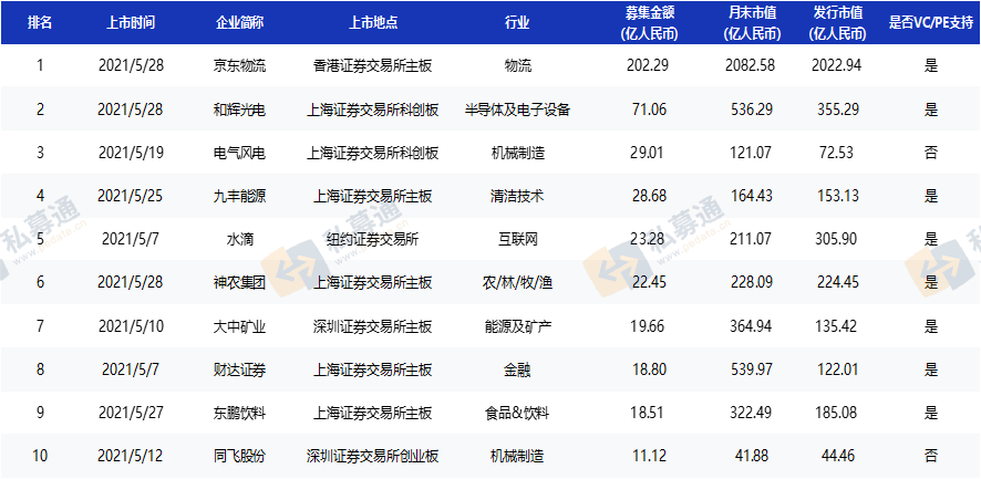 来源：私募通2021.5