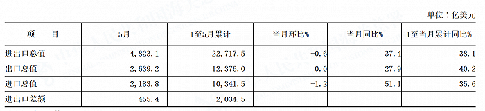 5月出口略走弱进口仍大增：分析称出口支撑作用将减弱，汇率对出口影响有限