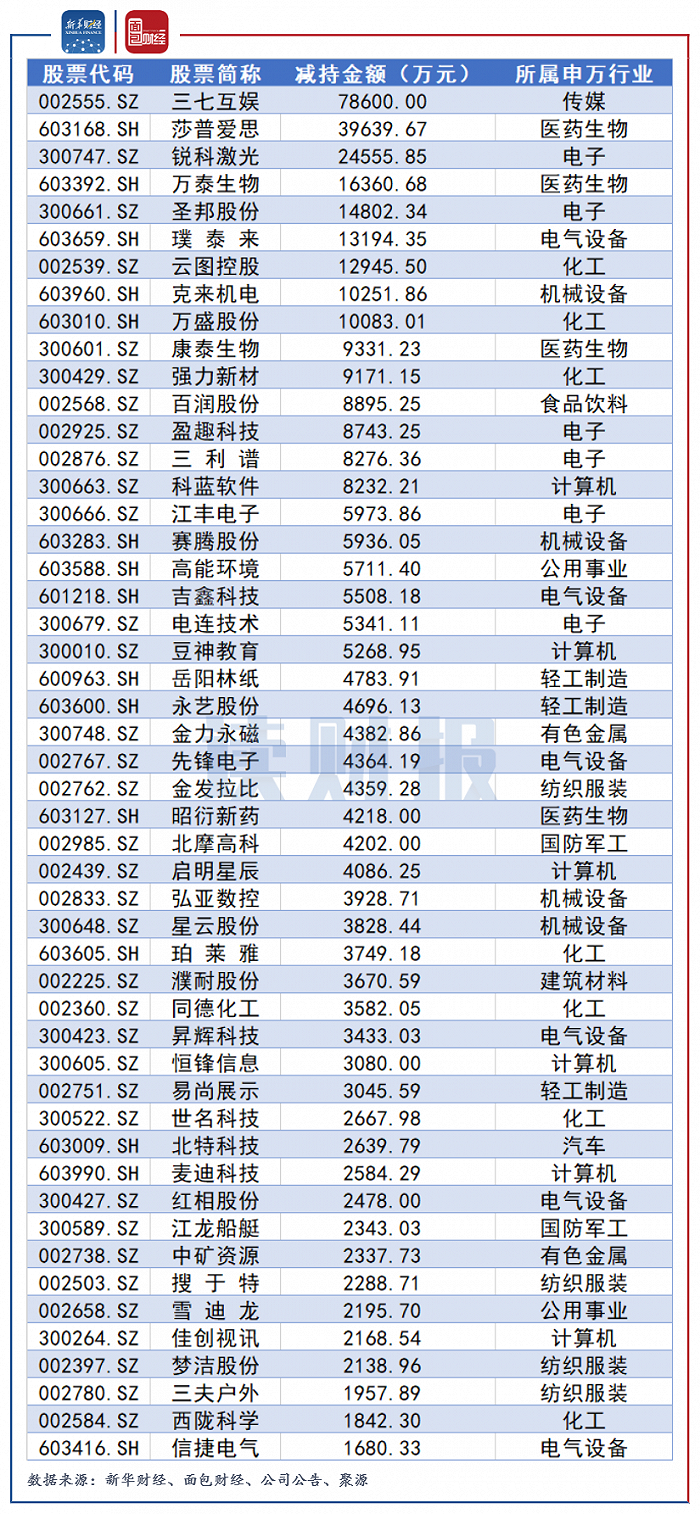 图3：2021年5月董监高及其关联人减持总金额排名前50的公司