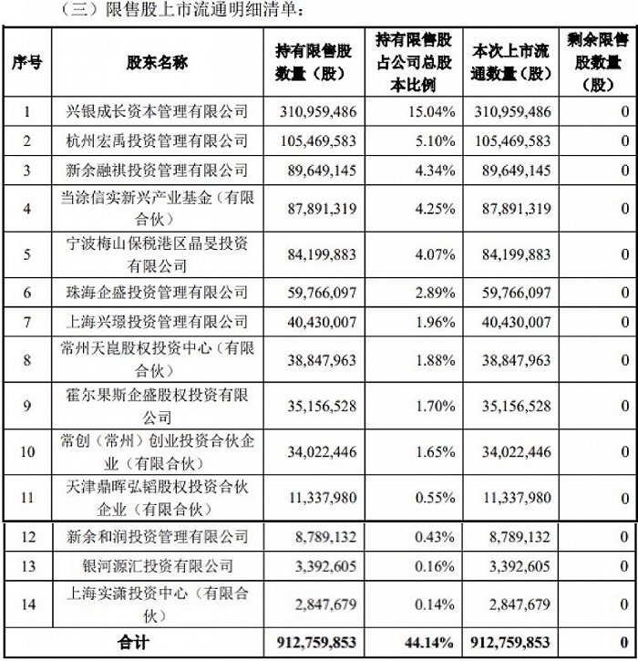 图：天合光能此次解禁明细