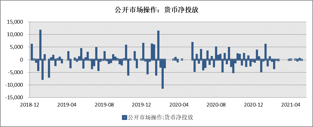 每周市场观察 2021.6.7| 上周市场整体高位震荡，我们对流动性观点偏谨慎