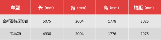 品质与品牌的对比，探险者硬刚宝马X5，实力几何？