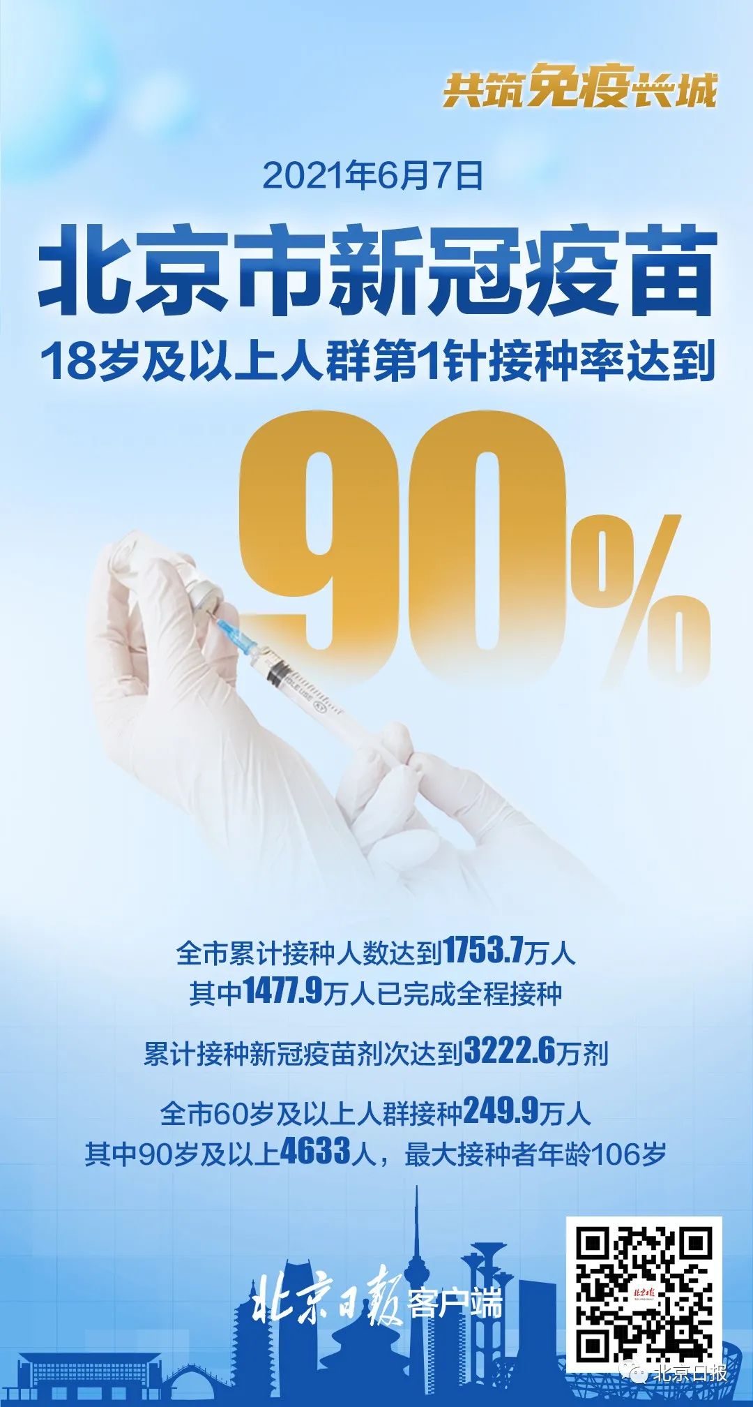 北京新冠疫苗第1针接种率达到90%!