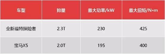 品质与品牌的对比，探险者硬刚宝马X5，实力几何？