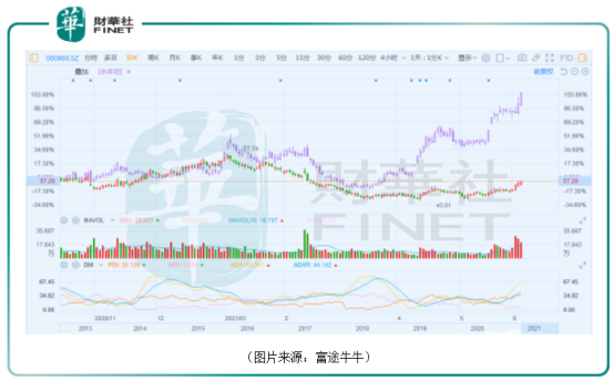 股价大幅跑输同行，顺鑫农业（000860.SZ）是否值得期待？