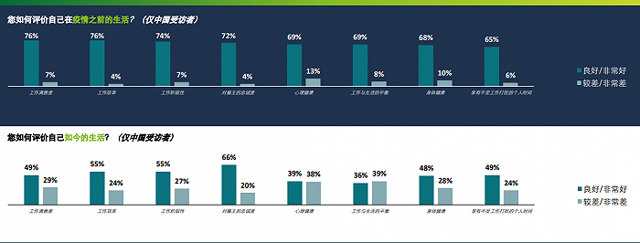 疫情前后中国受访者对不同维度的评分。图片来源：德勤
