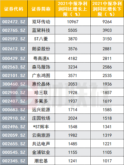 新一波业绩预告“先头部队”已抵达！聚焦确定性，三条主线把握中报行情