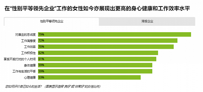 在“性别平等领先企业”工作的女性“良好”指数均高于平均水平。图片来源：德勤