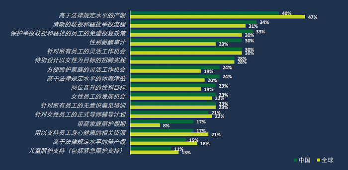 企业采取的措施。图片来源：德勤