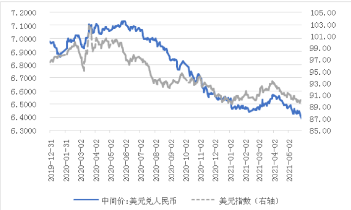 图：人民币汇率中间价与美元指数（单位：元人民币/美元；1973年3月=100）