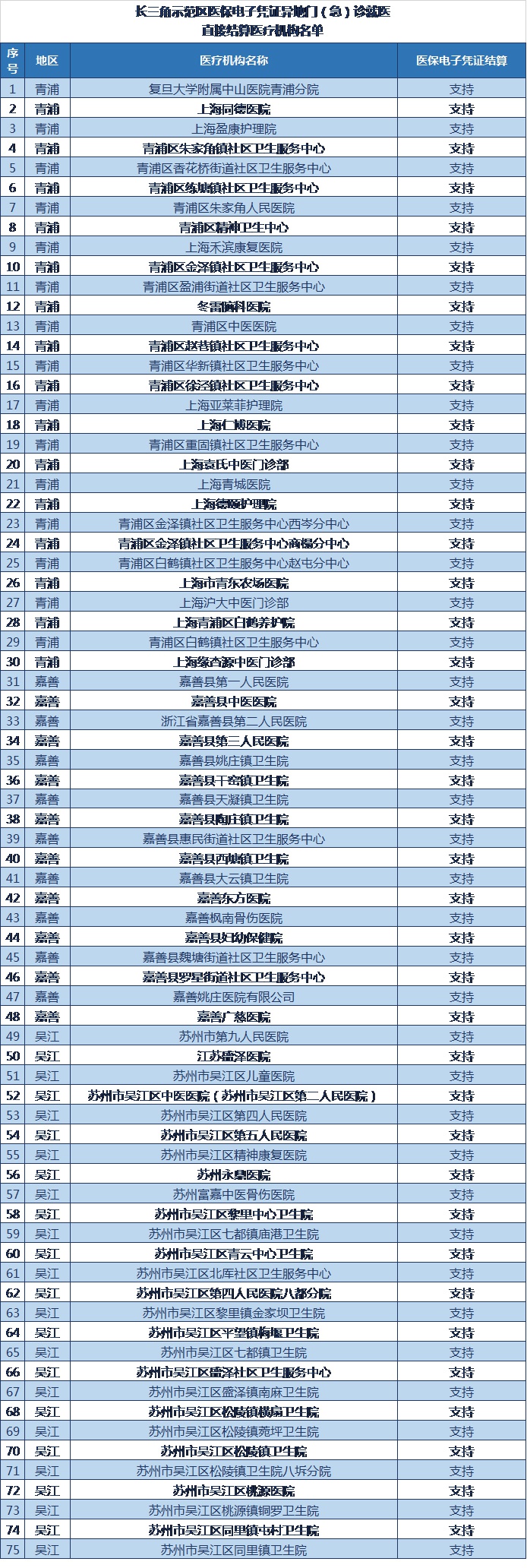 从浙江嘉善到上海青浦看病忘带医保卡？别担心，带手机就行