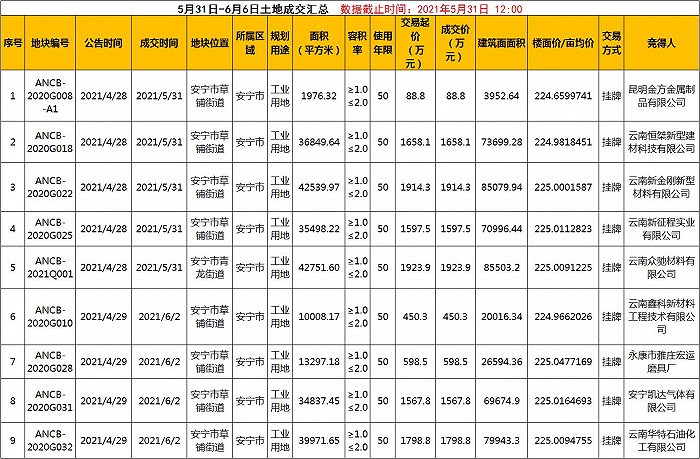 界面楼市昆明制图，数据来源：昆明市土地和矿业权交易网