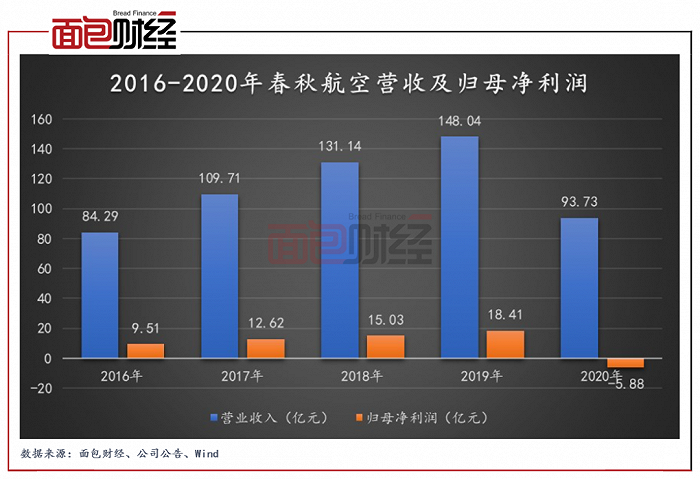 图2：2016-2020年春秋航空营收及归母净利润