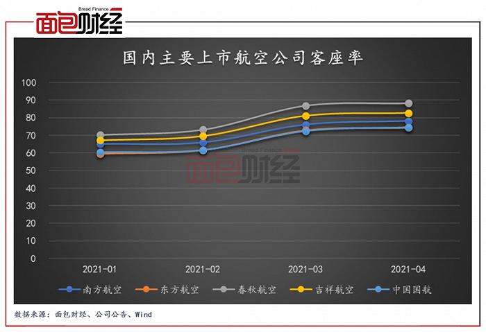 图3：国内主要上市航空公司客座率