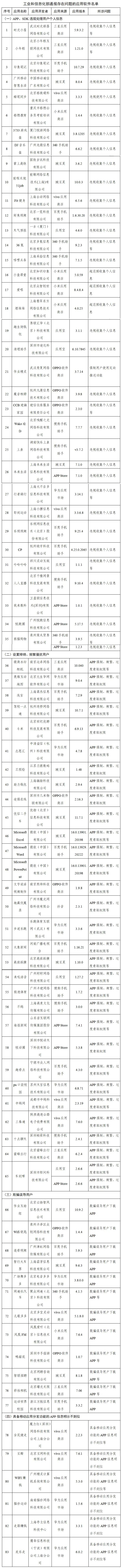 工信部通报291款侵害用户权益APP