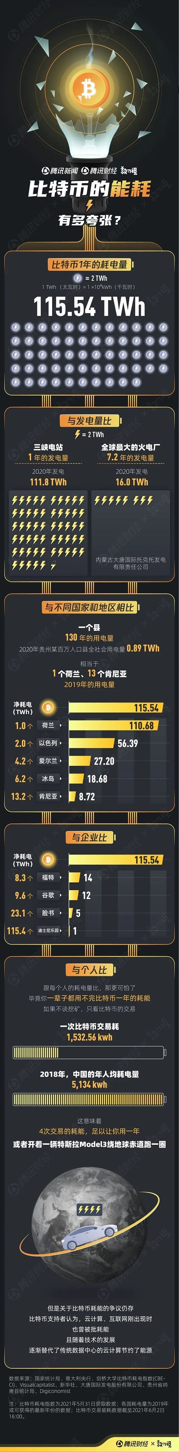 比特币年耗电量惊人：相当于三峡一年发电量 百万人口县城可用130年 金色财经