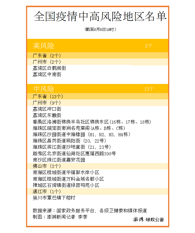 广东湛江吴川市一地风险升级 广东现有高中风险区2 13 湛江市 新浪财经 新浪网