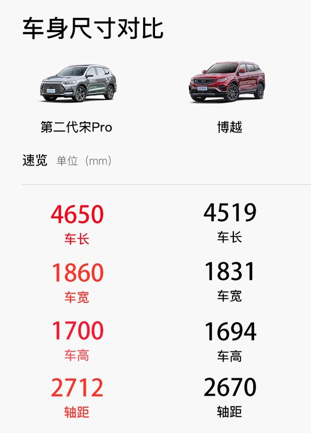 第二代宋pro对比博越10万级大空间家用suv如何选