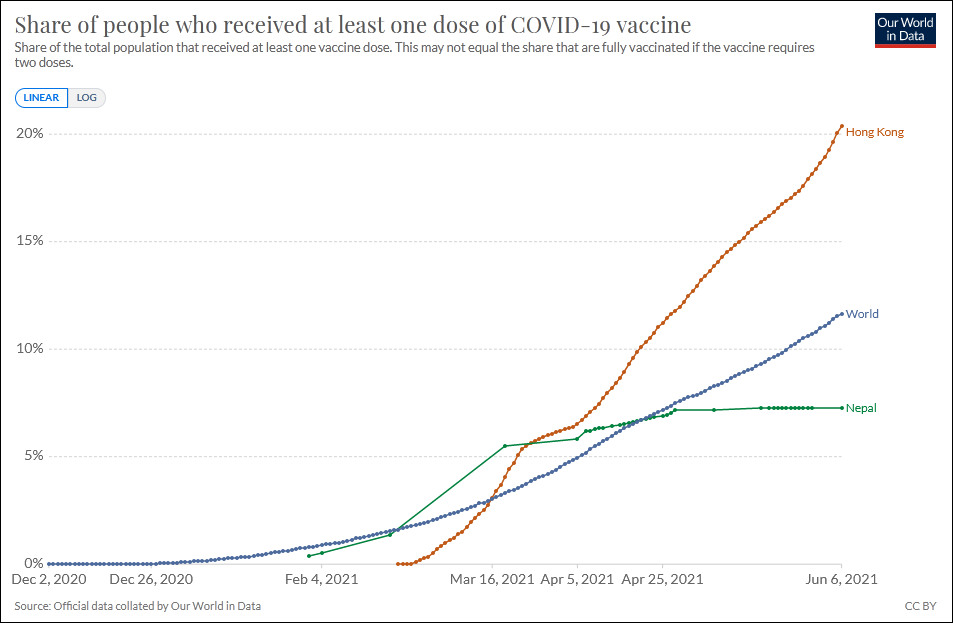 香港（红）、全球（蓝）及尼泊尔（绿）至少接种一剂新冠疫苗人口占比 图源：“Our World in Data”