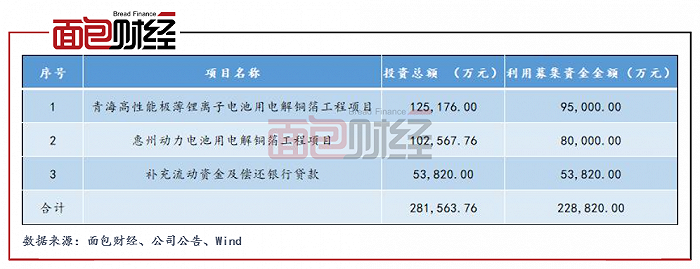 诺德股份：定增募资22.88亿元，加大布局极薄锂电铜箔市场