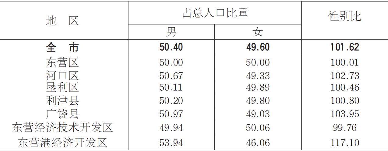 东营人口数量_从人口普查数据看东营经济社会发展的积极变化
