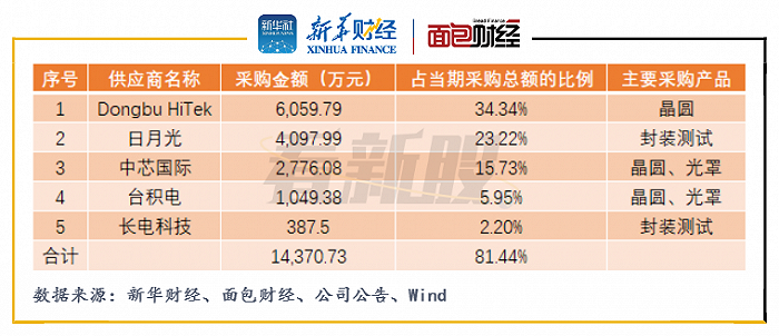 图2：2020年纳芯微前五大供应商采购明细