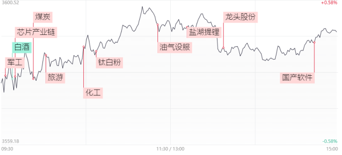 【每日收评】高低切换明显！“顺周期”受业绩驱动再度走强，活跃资金尾盘回流科技股