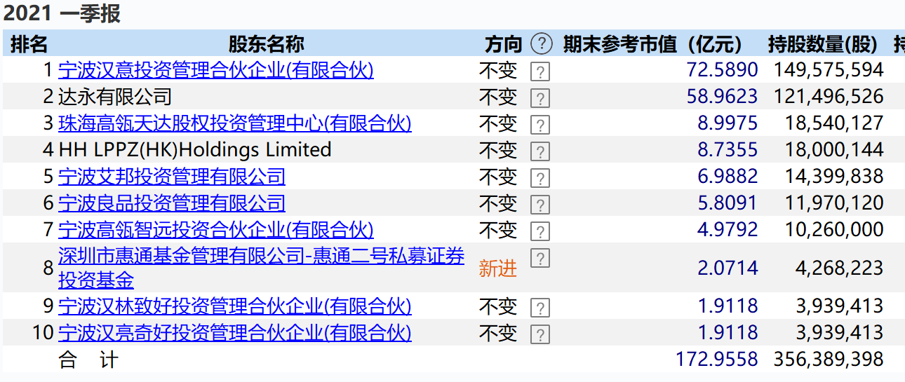 高瓴宣布减持后已跌25% 良品铺子还有近1870万股等着卖