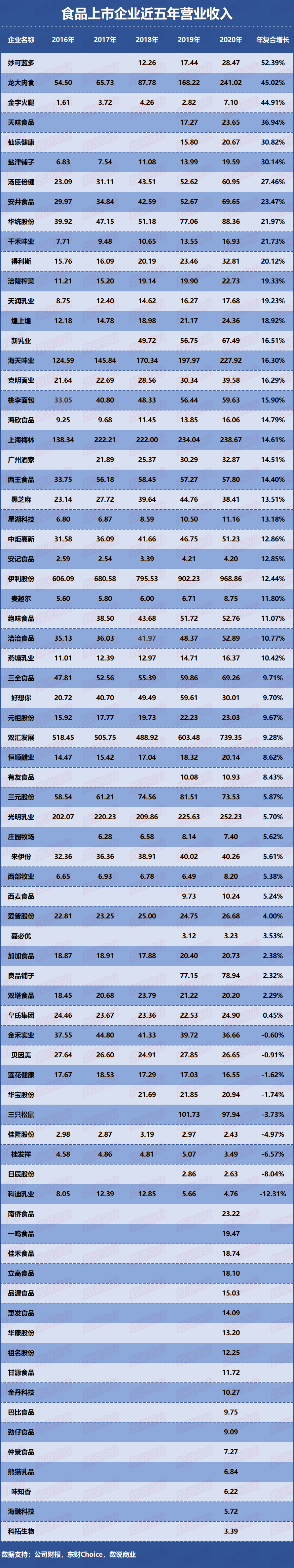 ▲食品上市企业近五年营业收入