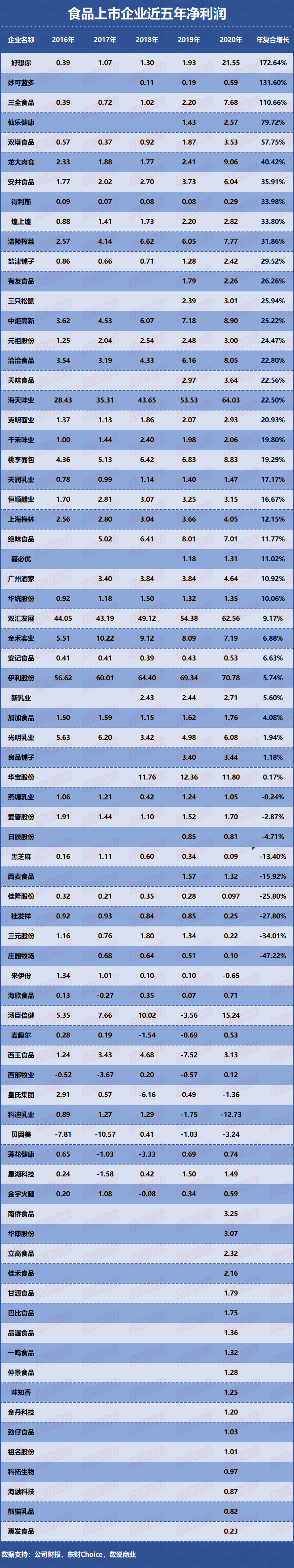 ▲食品上市企业近五年净利润