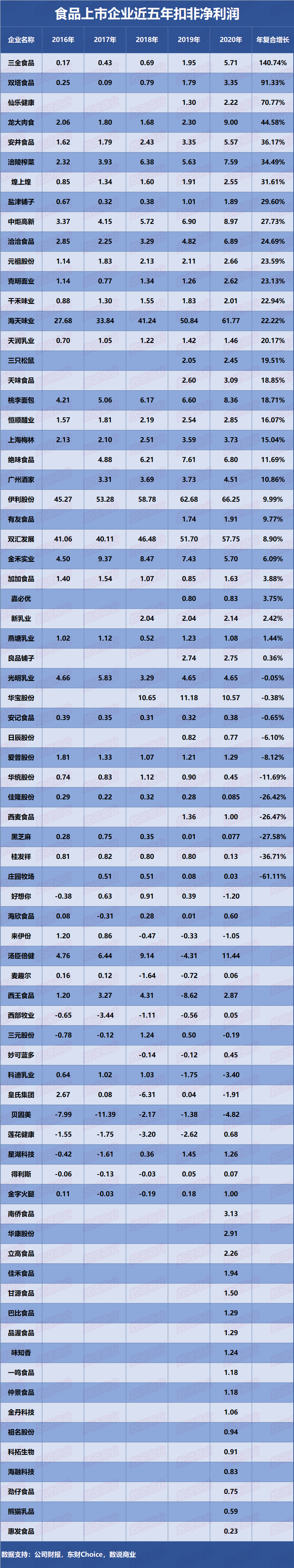 ▲食品上市企业近五年扣非净利润