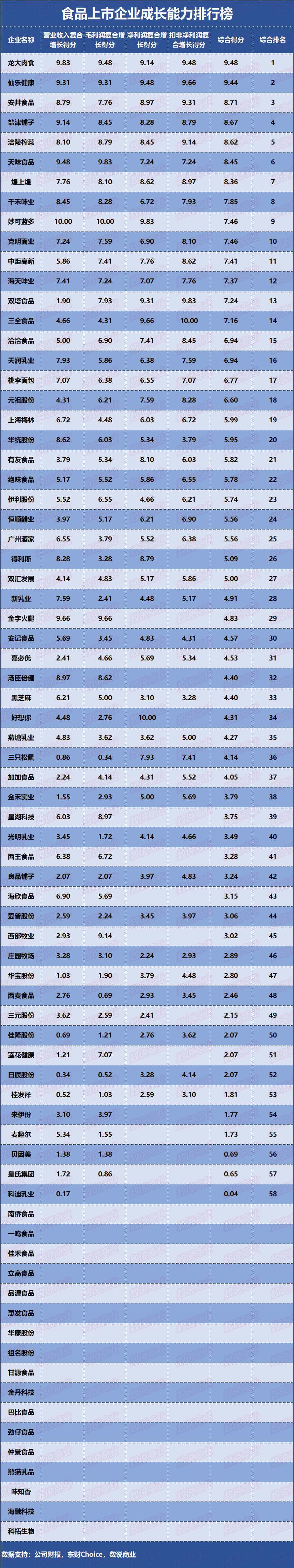 ▲食品上市企业成长能力排行榜