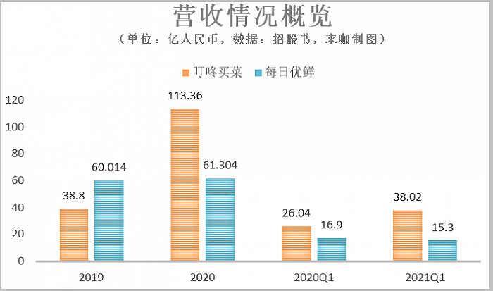 不吹不黑，同日交表的每日优鲜和叮咚买菜，到底成色几何？