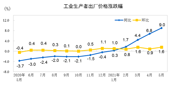 5月PPI同比增长9%创13年新高，与CPI分化延续，货币政策料将继续保持定力