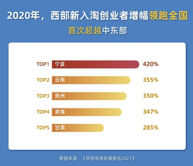 阿里首份西部电商报告：上淘宝开店创业人数首超中东部