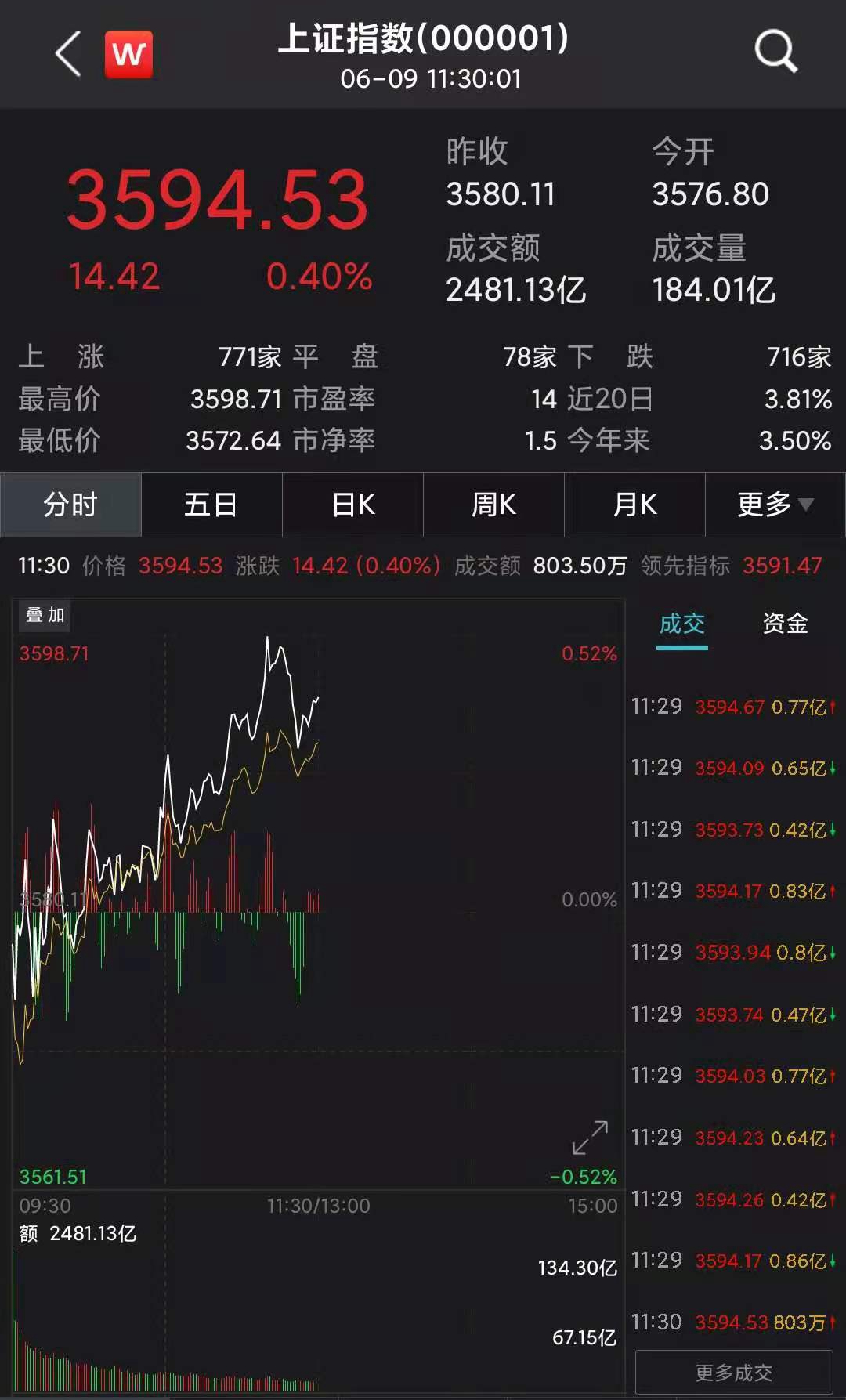 沪指低开高走涨0.4%：煤炭股强势，白酒股回暖