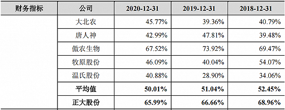 图片来源：正大股份招股书