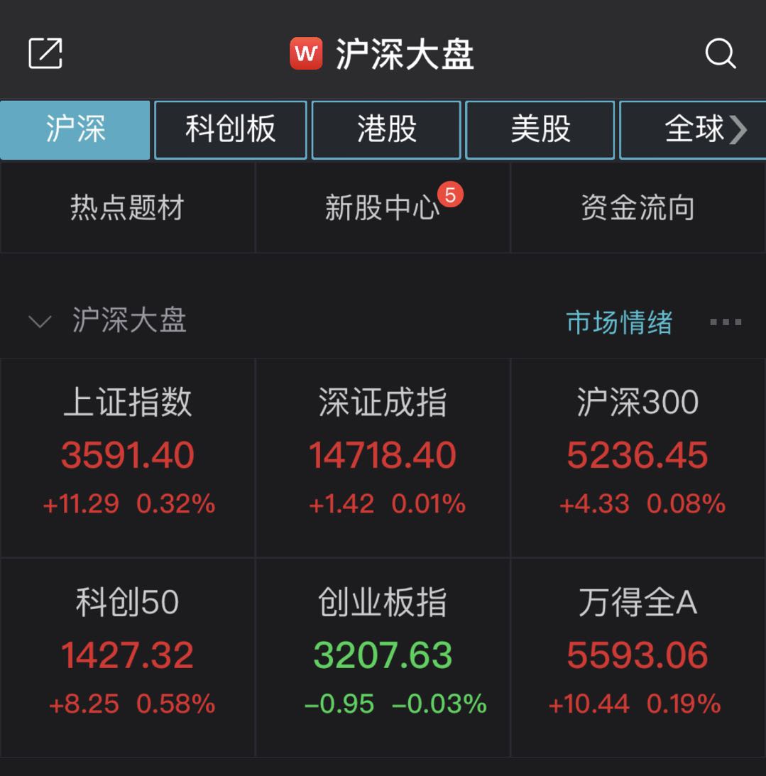 A股全天窄幅震荡沪指收涨0.32% ST板块上演涨停潮