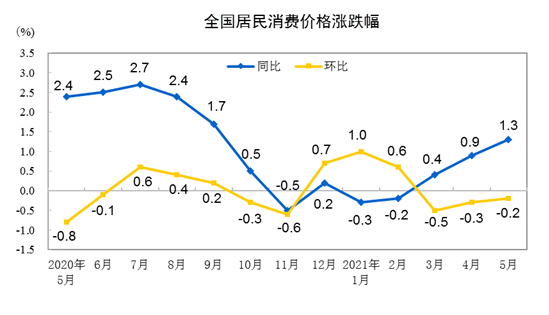 国家统计局：5月CPI同比上涨1.3%，环比下降0.2%