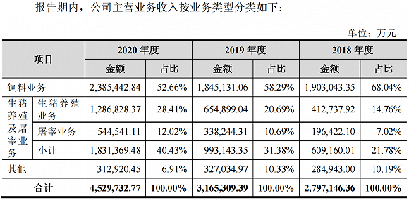 图片来源：正大股份招股书