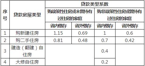 海南落实住房公积金个人住房贷款“存贷挂钩”管理机制