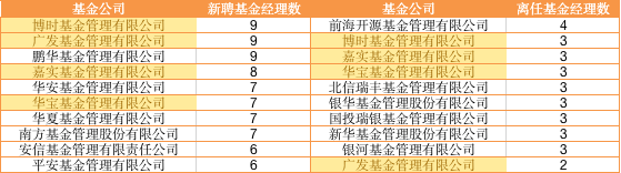 图：前十名新聘/离任基金经理基金公司排名来源：Wind界面新闻研究部