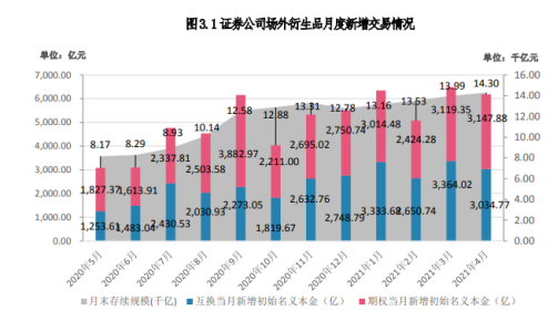 场外业务数据反常！收益互换新增规模降一成vs场外期权增长，场外期权集中度强势反弹一成，这是何故？