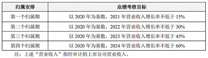 康龙化成：拟推2021年A股限制性股票激励计划