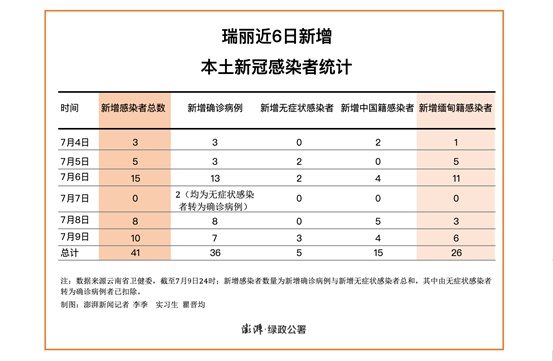 瑞丽累计报告新冠感染者41例，其中缅甸籍26例